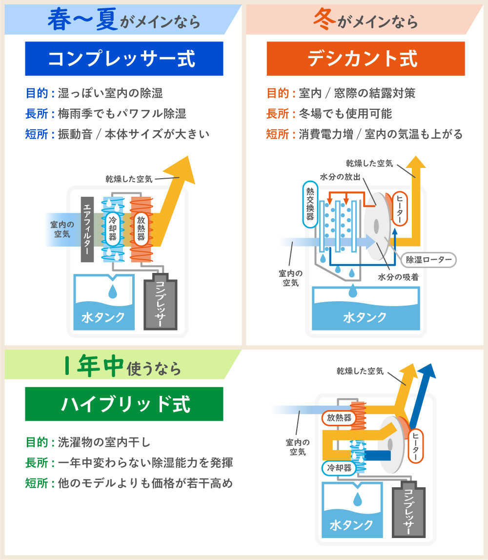 除湿機特集